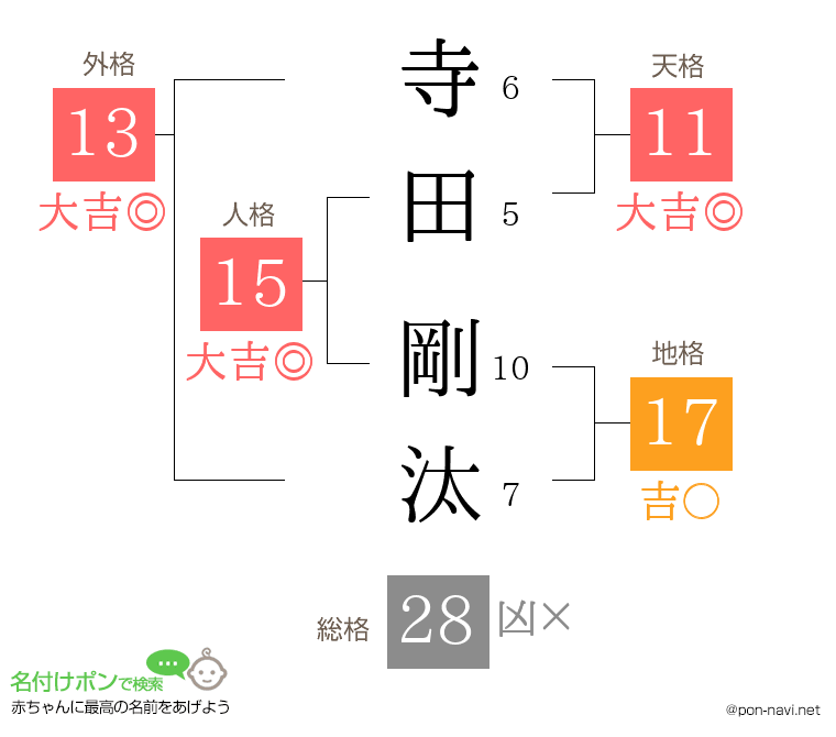 寺田 剛汰さんの姓名判断結果