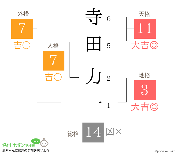 寺田 力一さんの姓名判断結果