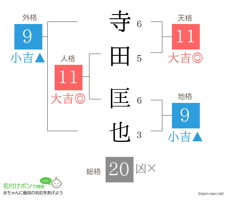 寺田 匡也さんの姓名判断結果