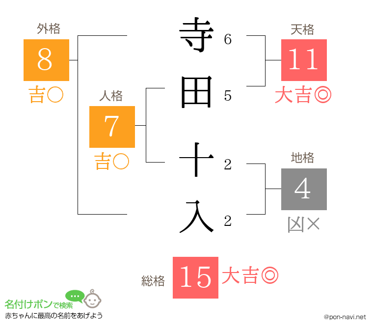 寺田 十入さんの姓名判断結果
