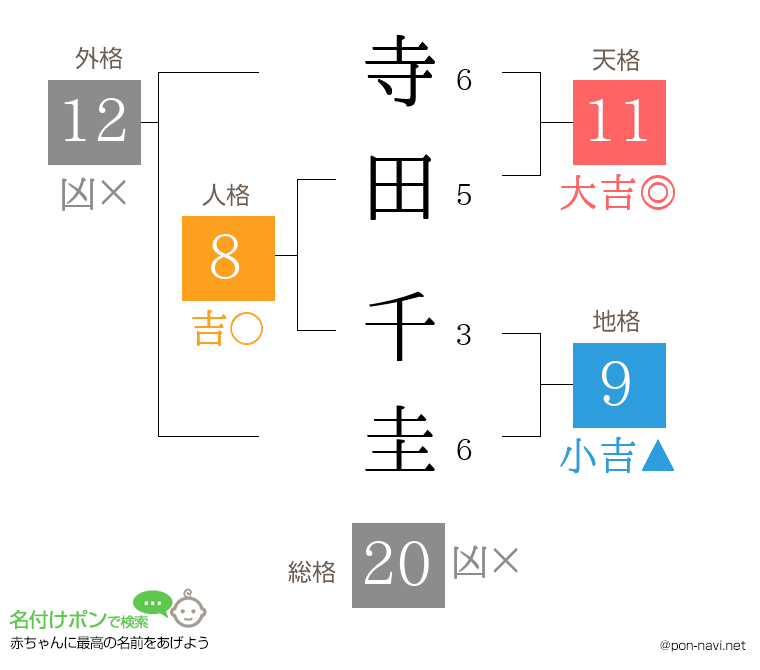 寺田 千圭さんの姓名判断結果
