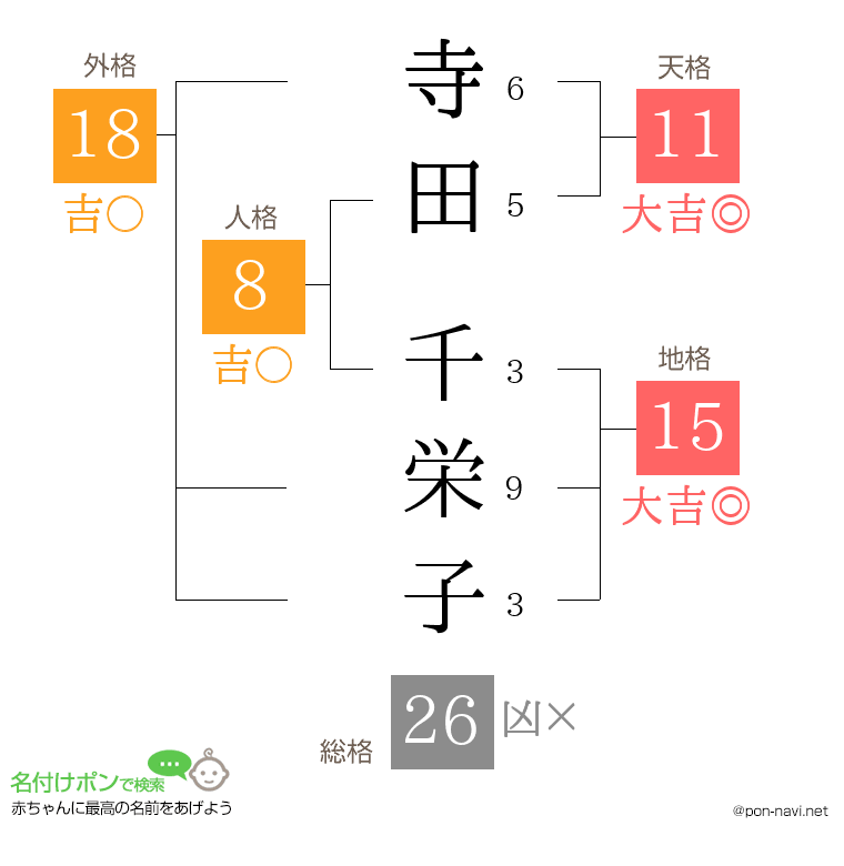 寺田 千栄子さんの姓名判断結果