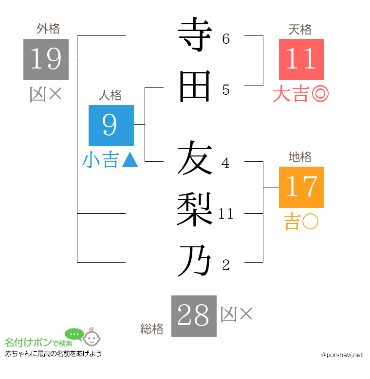 寺田 友梨乃さんの姓名判断結果