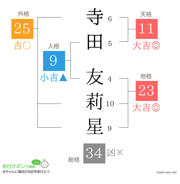 寺田 友莉星さんの姓名判断結果