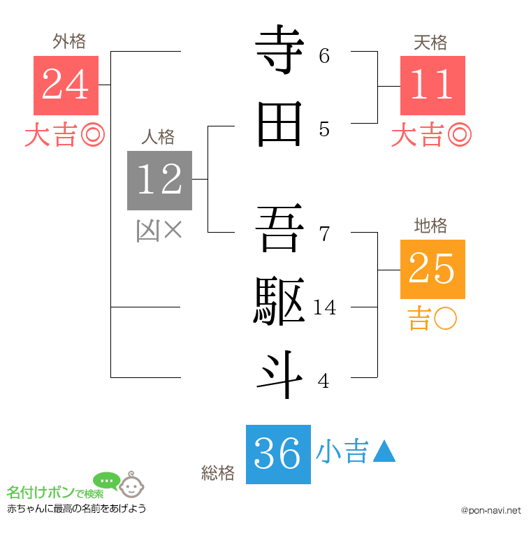 寺田 吾駆斗さんの姓名判断結果