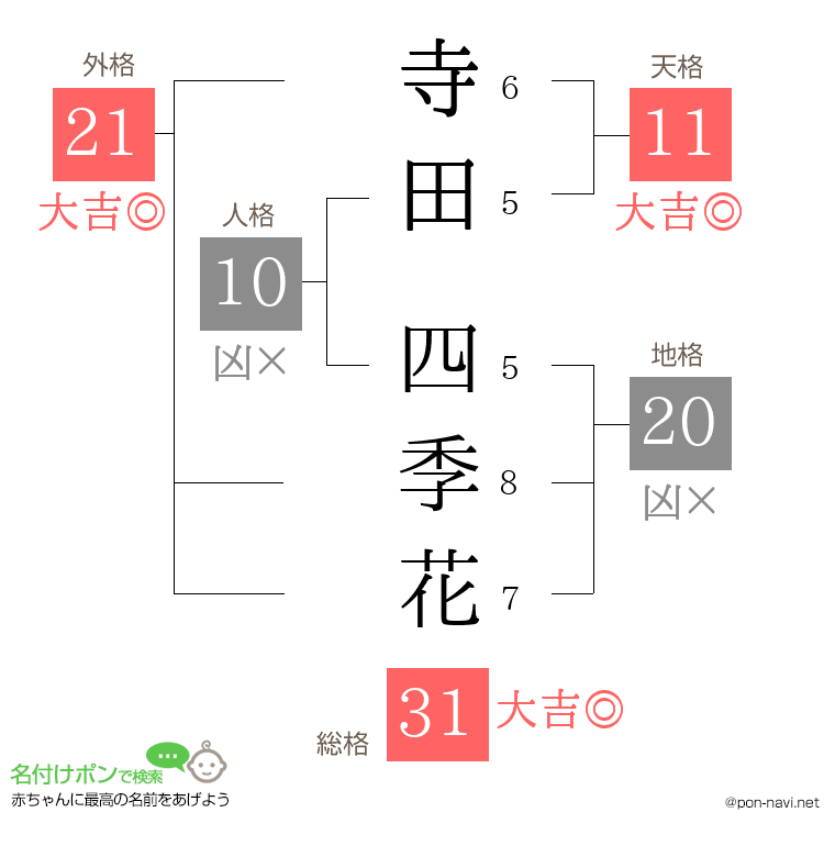 寺田 四季花さんの姓名判断結果