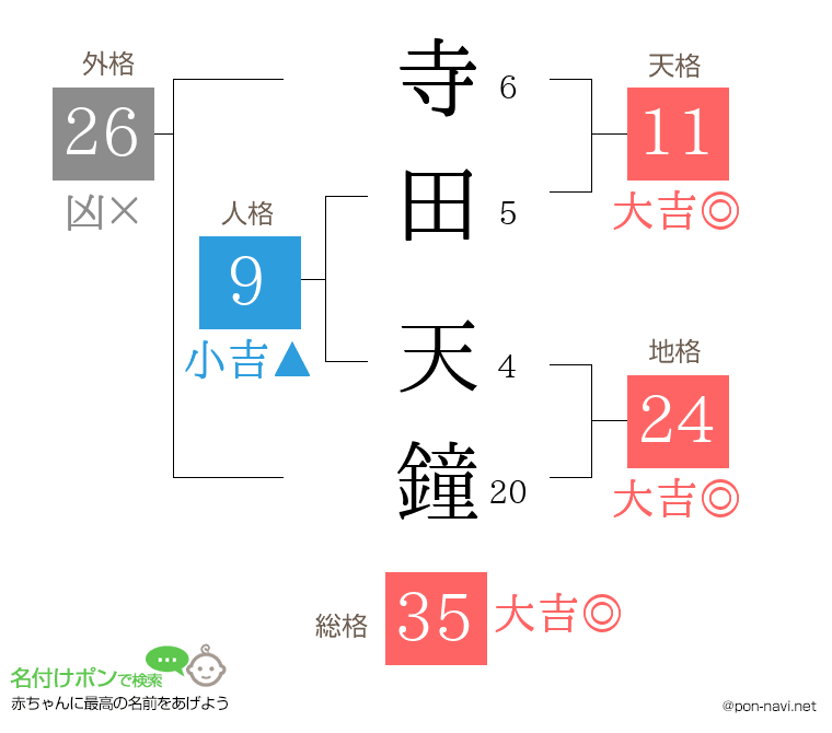 寺田 天鐘さんの姓名判断結果