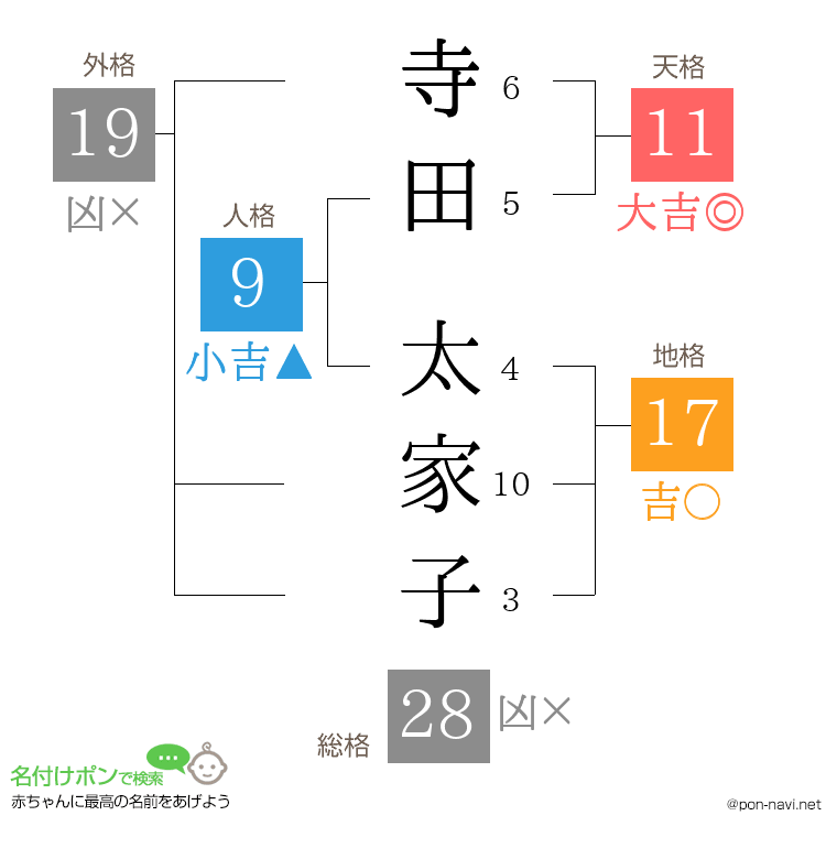 寺田 太家子さんの姓名判断結果