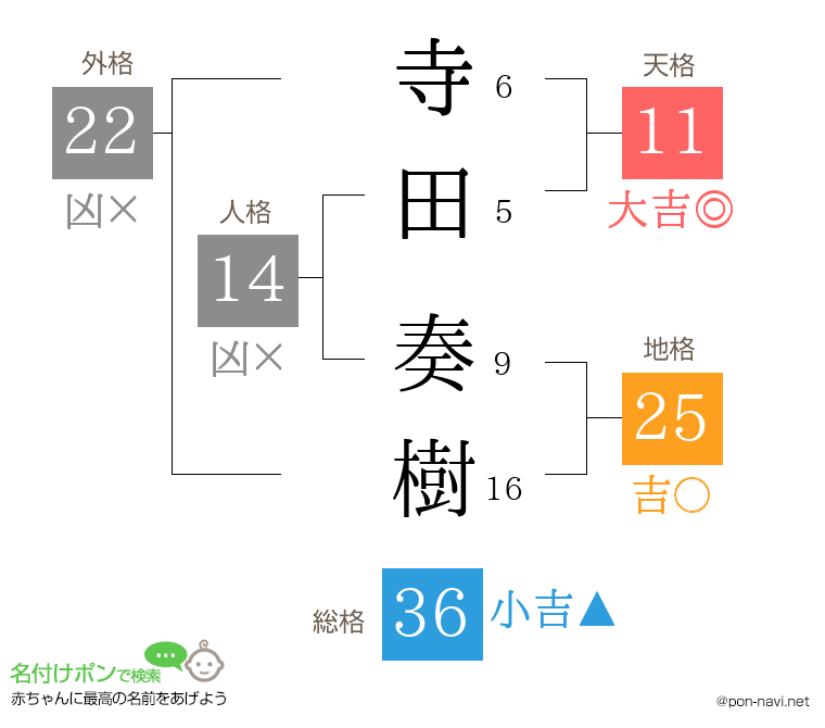 寺田 奏樹さんの姓名判断結果