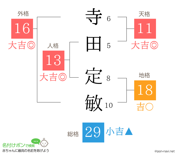 寺田 定敏さんの姓名判断結果
