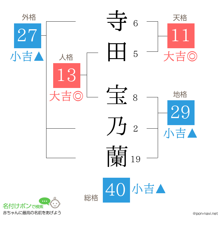 寺田 宝乃蘭さんの姓名判断結果
