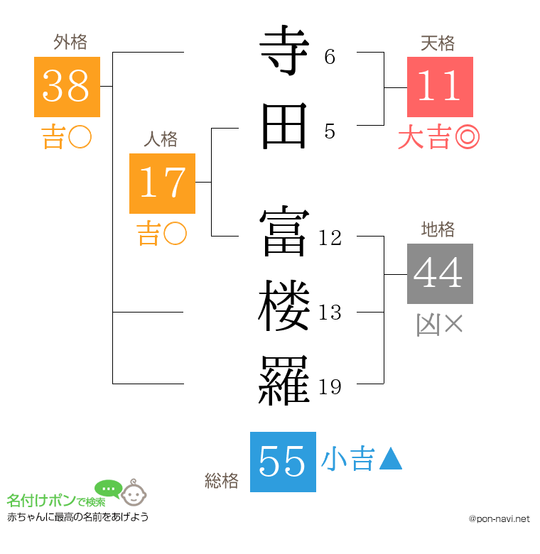 寺田 富楼羅さんの姓名判断結果