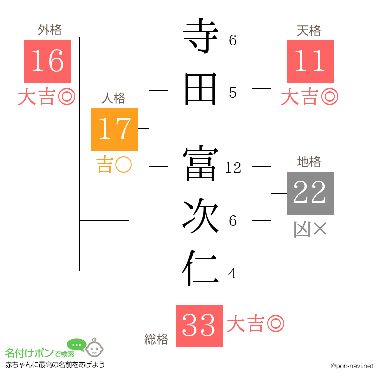 寺田 富次仁さんの姓名判断結果