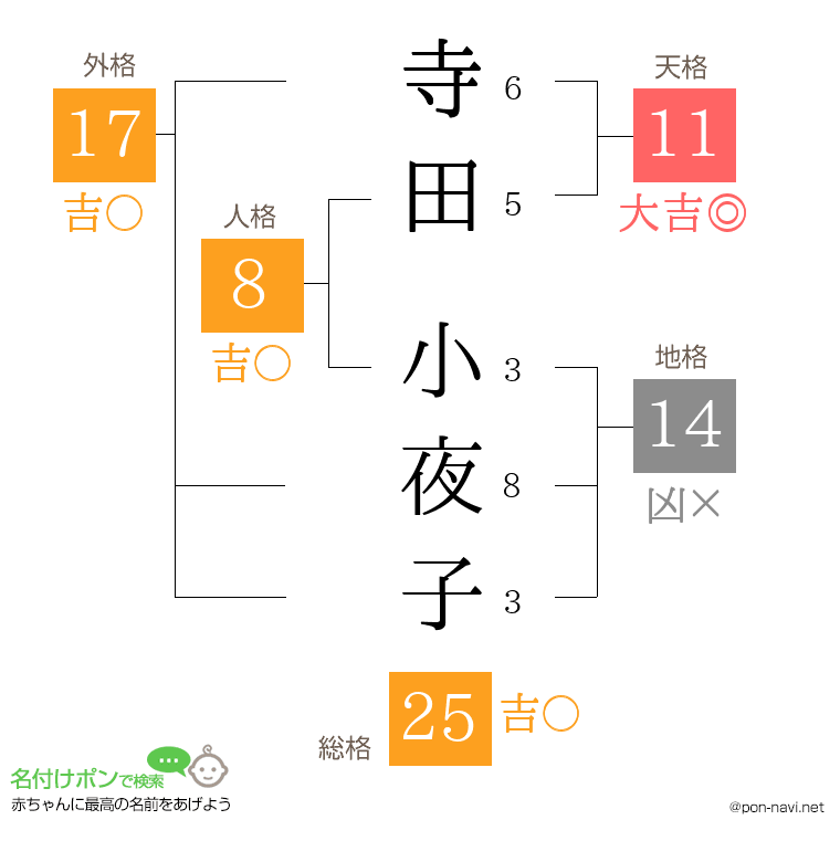 寺田 小夜子さんの姓名判断結果