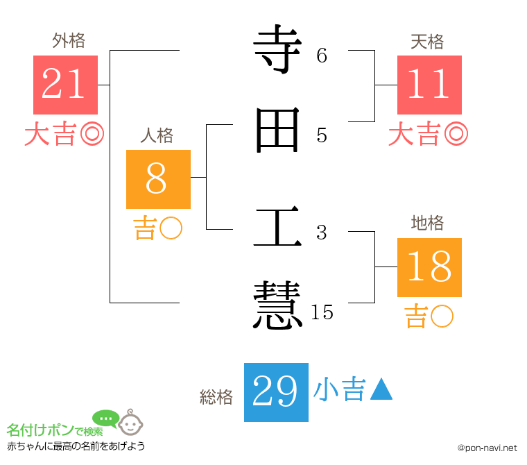 寺田 工慧さんの姓名判断結果