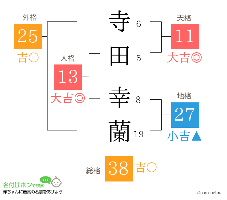 寺田 幸蘭さんの姓名判断結果