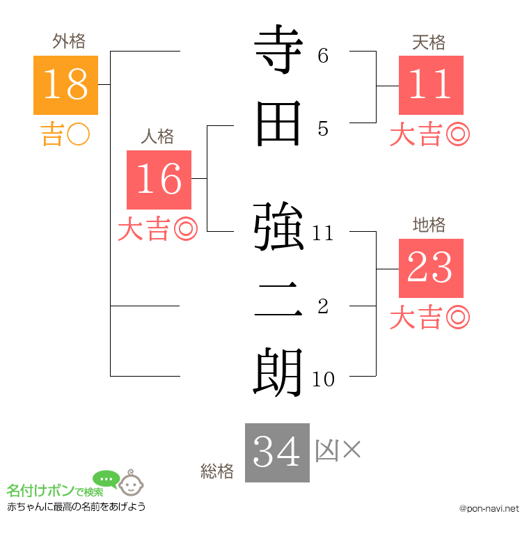 寺田 強二朗さんの姓名判断結果