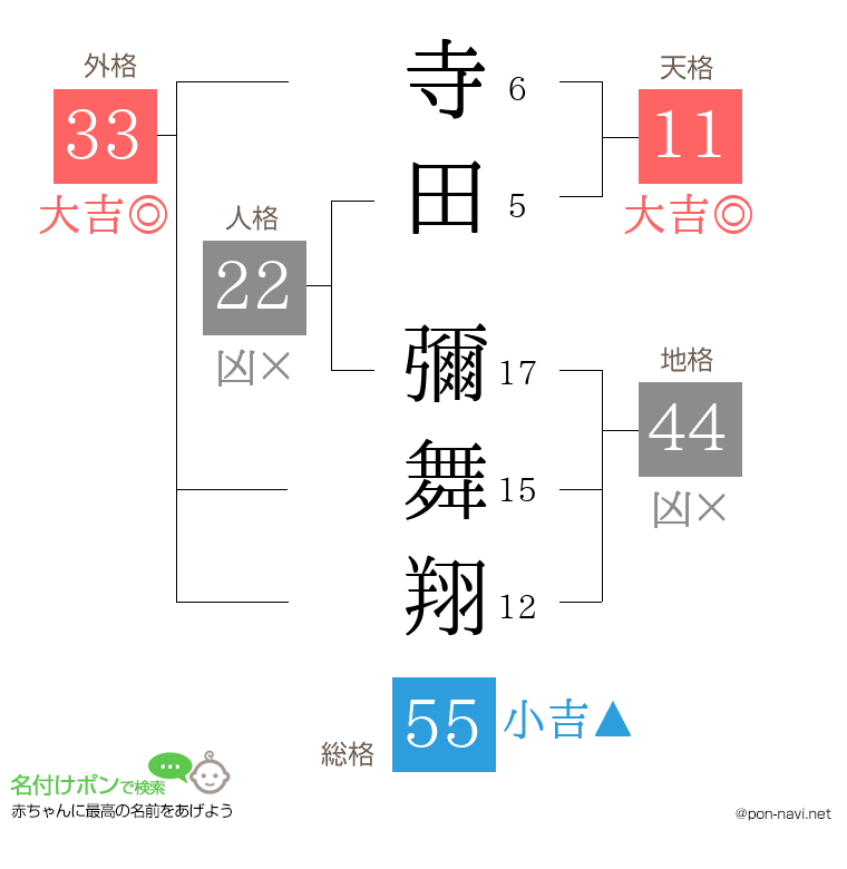 寺田 彌舞翔さんの姓名判断結果