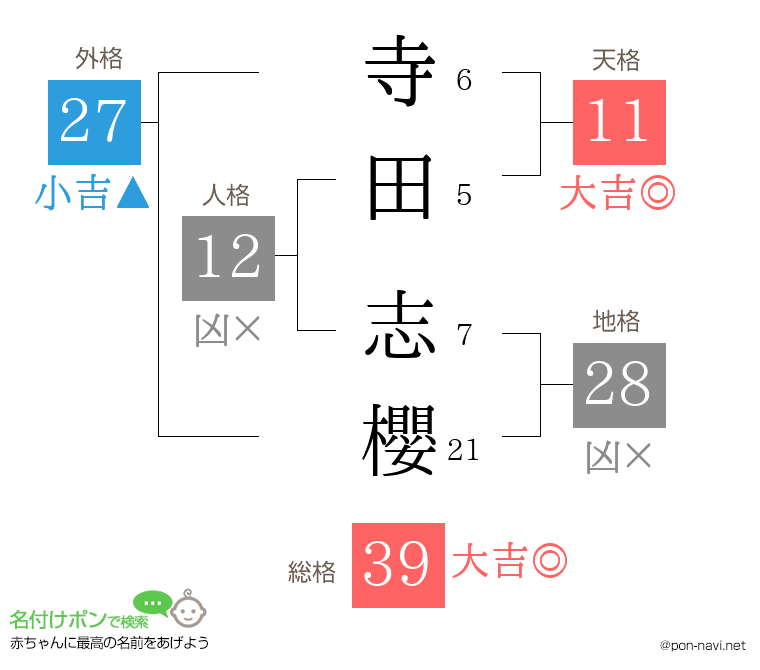 寺田 志櫻さんの姓名判断結果