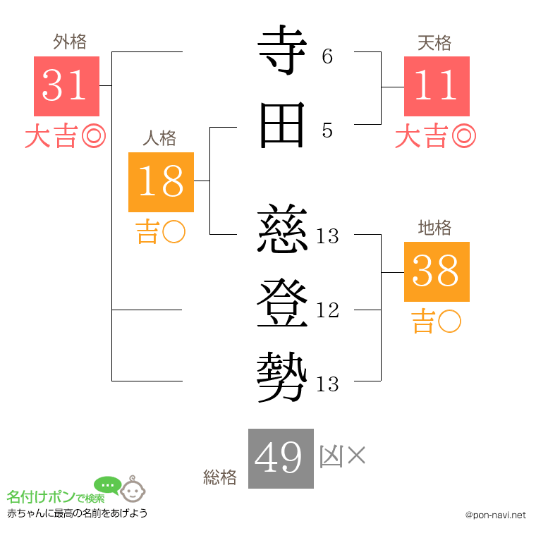 寺田 慈登勢さんの姓名判断結果