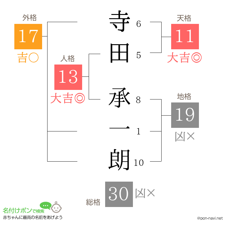 寺田 承一朗さんの姓名判断結果