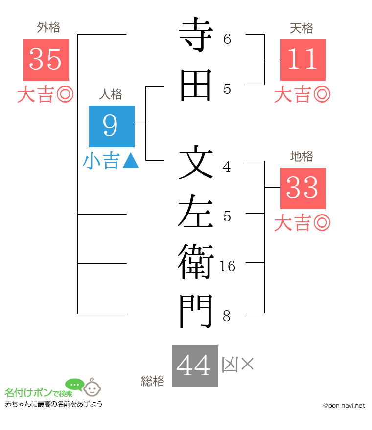 寺田 文左衛門さんの姓名判断結果