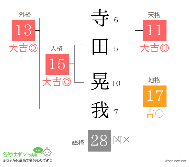 寺田 晃我さんの姓名判断結果