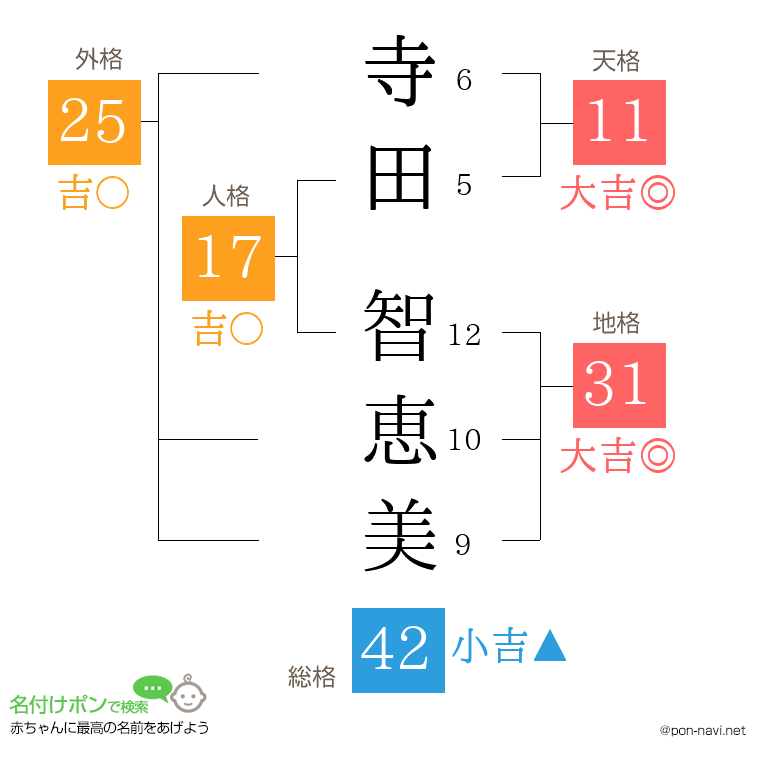 寺田 智恵美さんの姓名判断結果