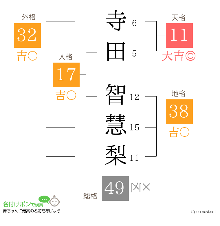 寺田 智慧梨さんの姓名判断結果