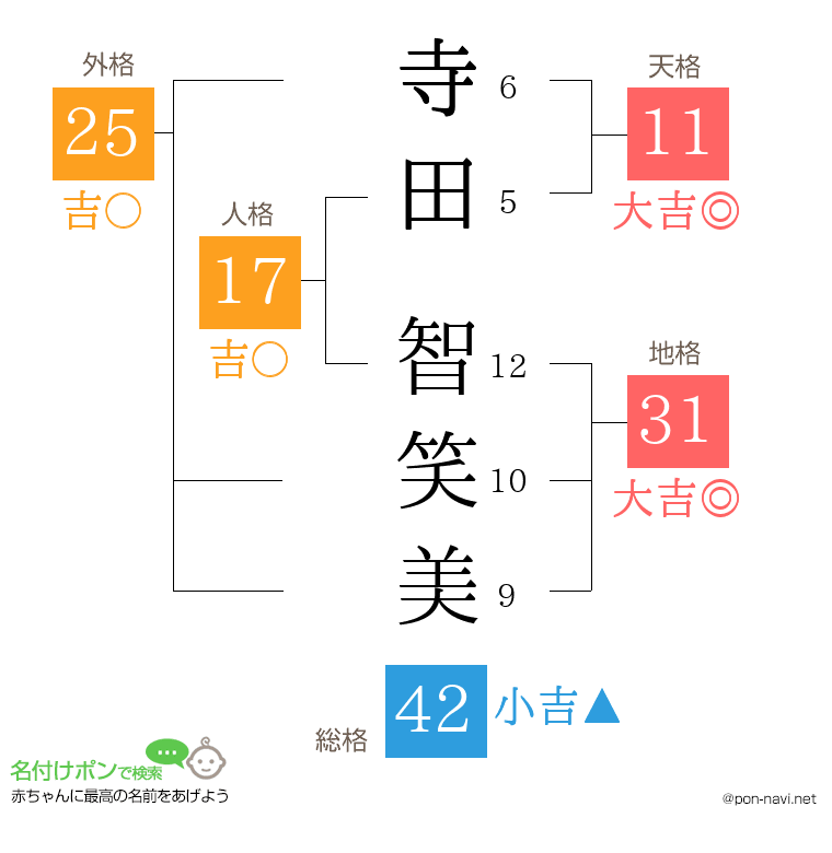 寺田 智笑美さんの姓名判断結果
