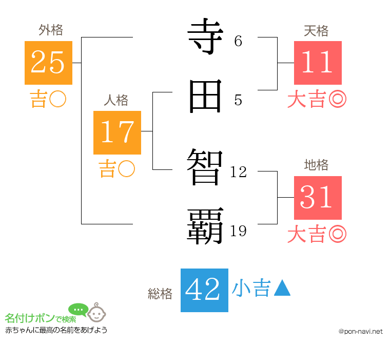寺田 智覇さんの姓名判断結果