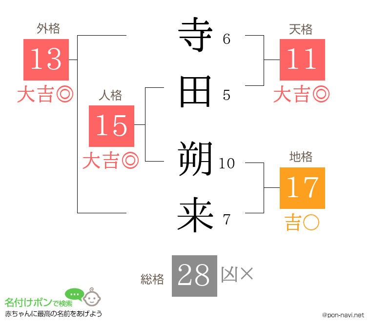 寺田 朔来さんの姓名判断結果