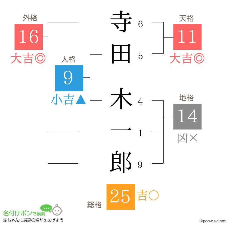 寺田 木一郎さんの姓名判断結果