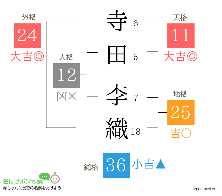 寺田 李織さんの姓名判断結果