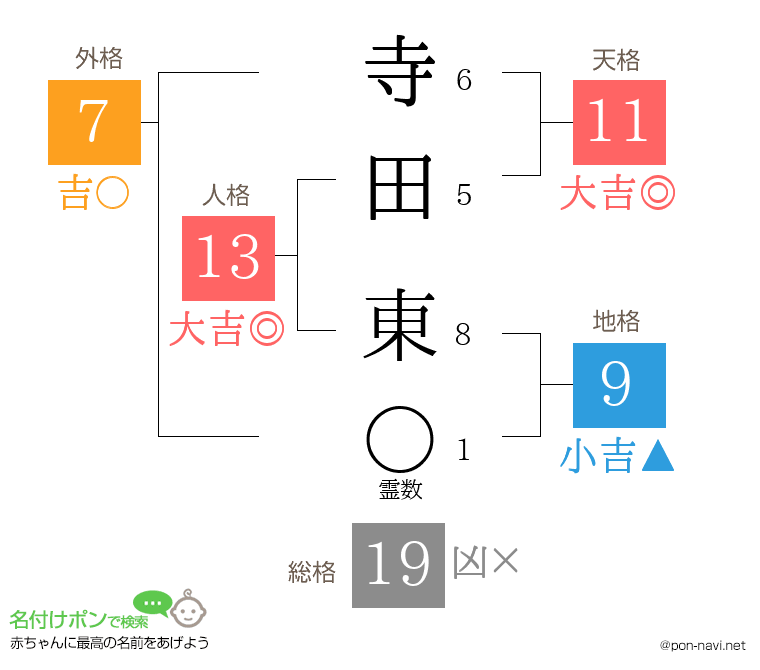 寺田 東さんの姓名判断結果