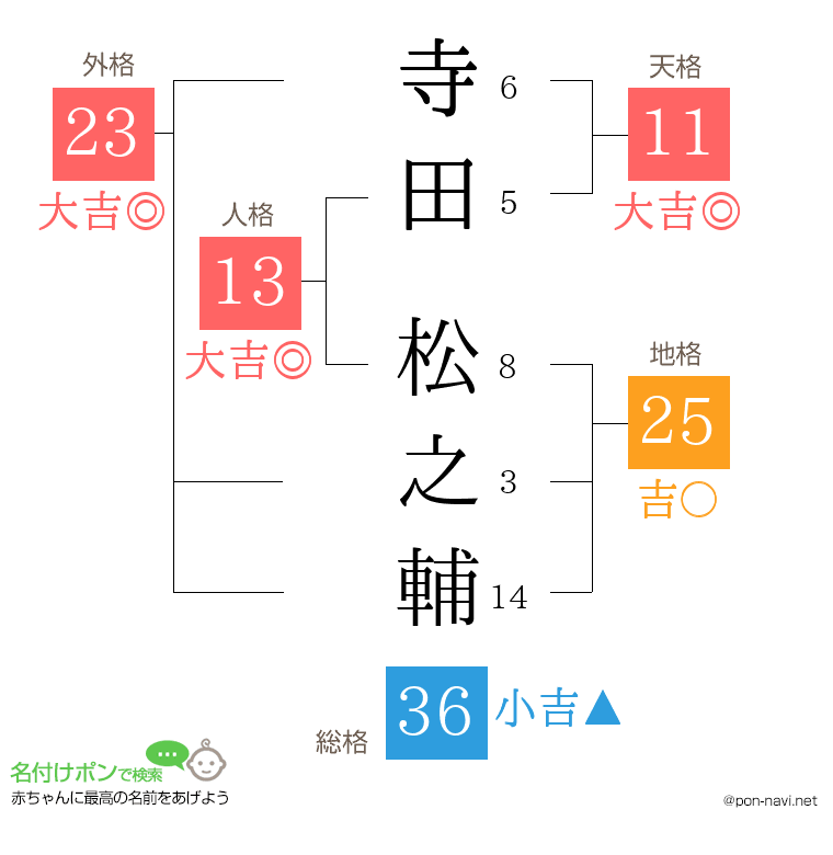 寺田 松之輔さんの姓名判断結果