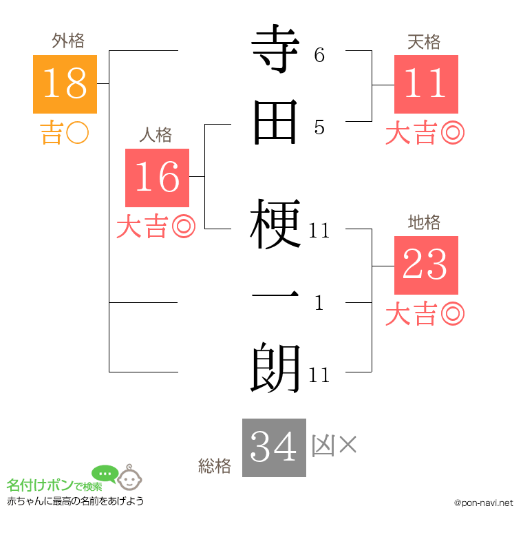 寺田 梗一朗さんの姓名判断結果