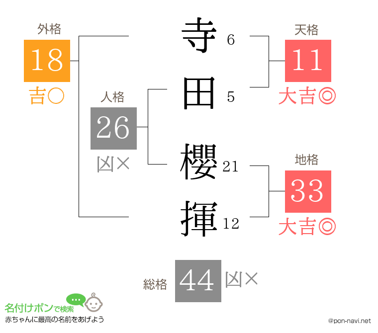 寺田 櫻揮さんの姓名判断結果