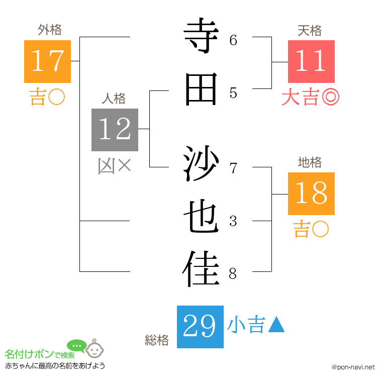 寺田 沙也佳さんの姓名判断結果