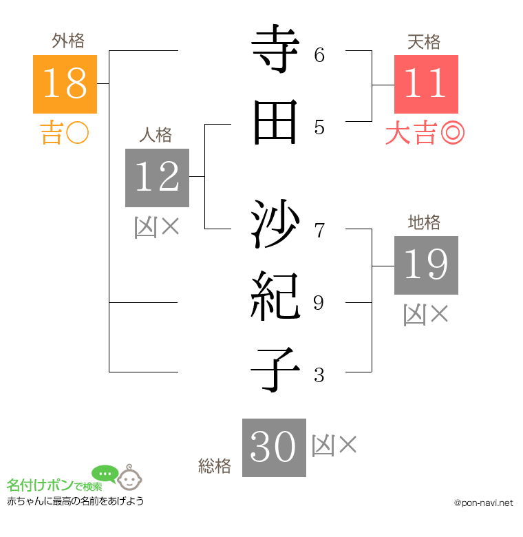 寺田 沙紀子さんの姓名判断結果