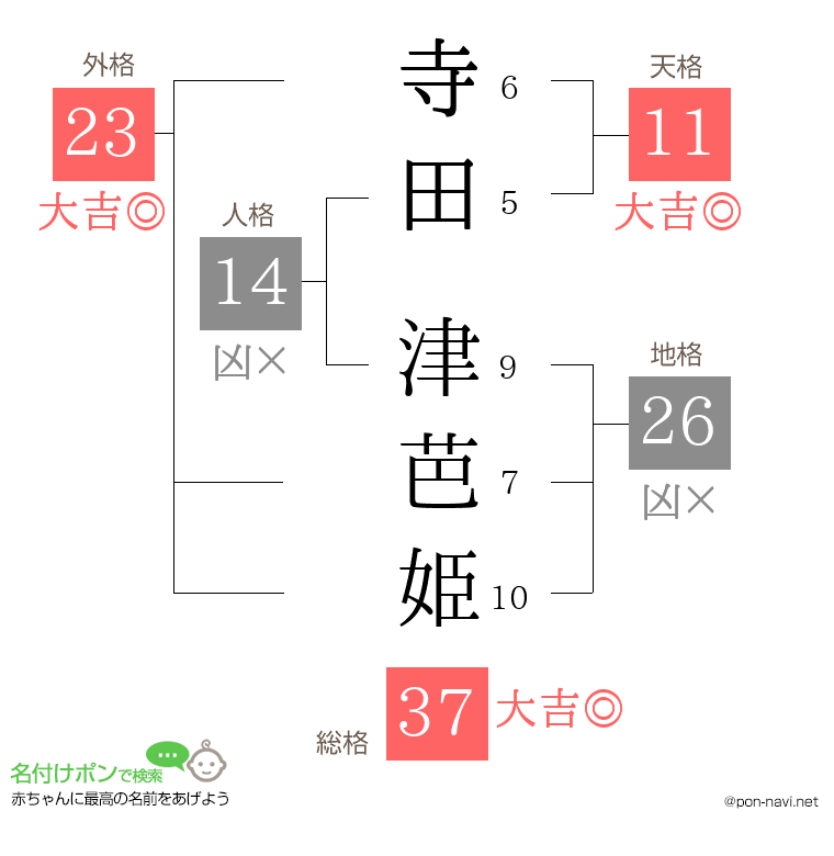 寺田 津芭姫さんの姓名判断結果