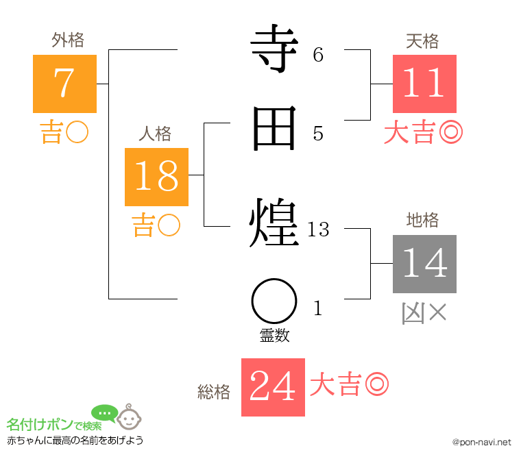 寺田 煌さんの姓名判断結果