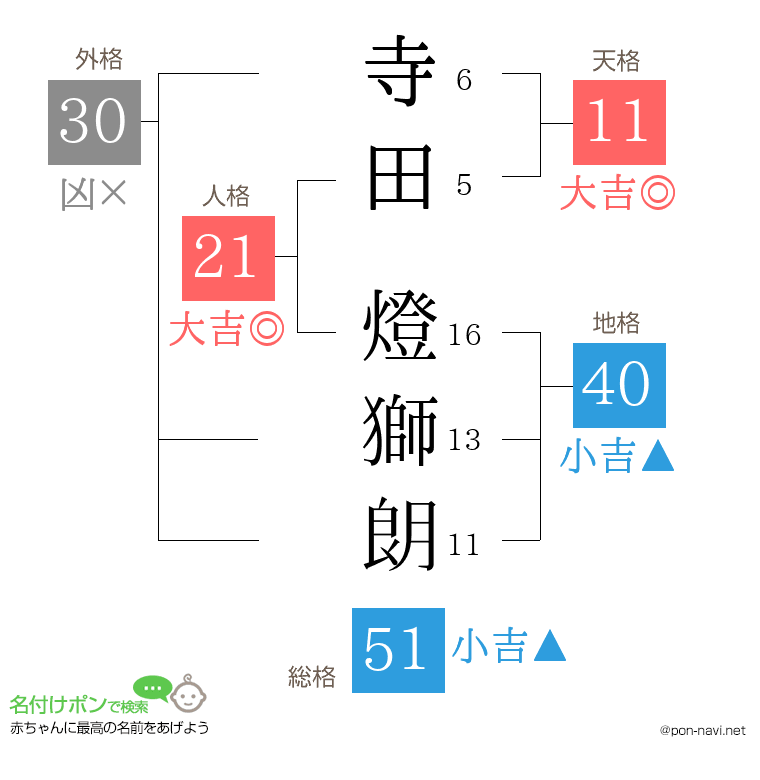 寺田 燈獅朗さんの姓名判断結果