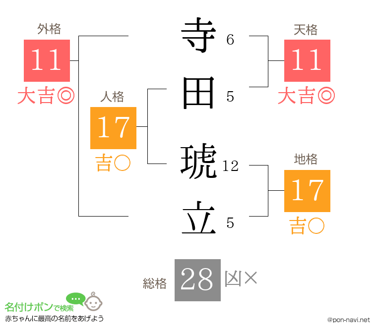 寺田 琥立さんの姓名判断結果