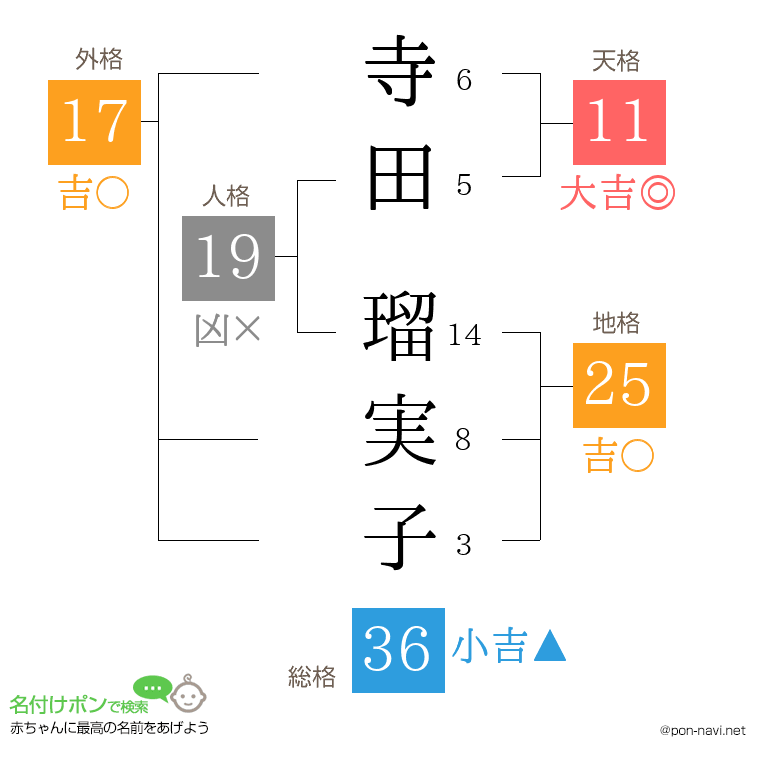 寺田 瑠実子さんの姓名判断結果