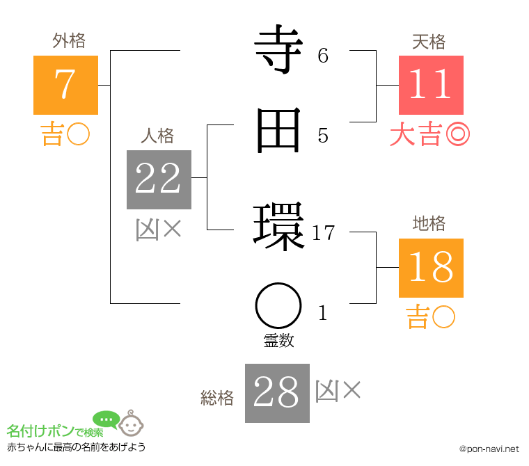 寺田 環さんの姓名判断結果