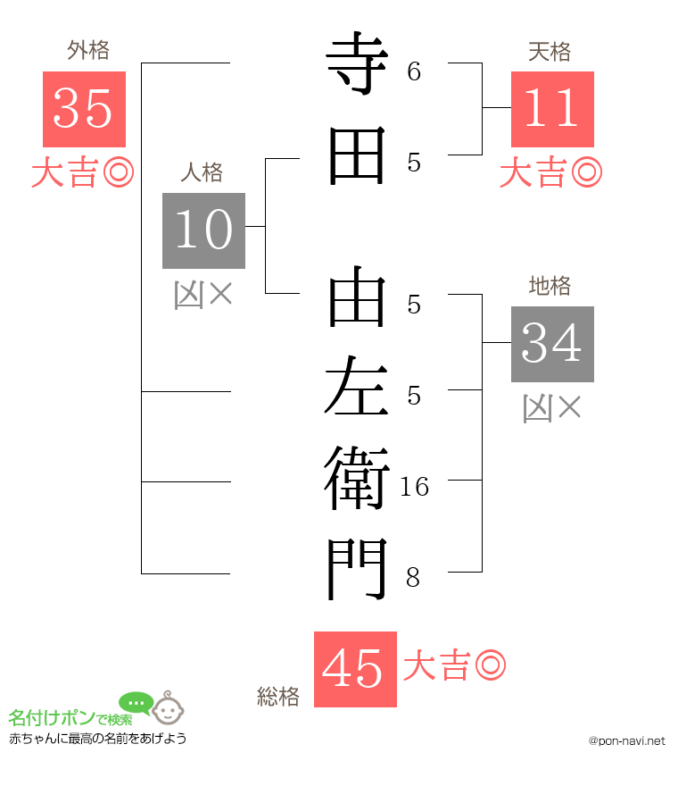 寺田 由左衛門さんの姓名判断結果