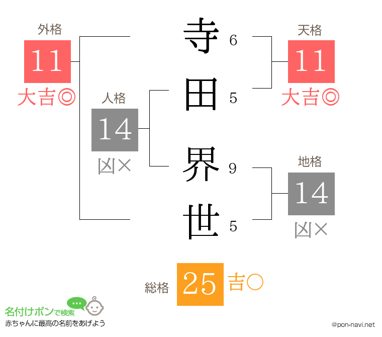 寺田 界世さんの姓名判断結果