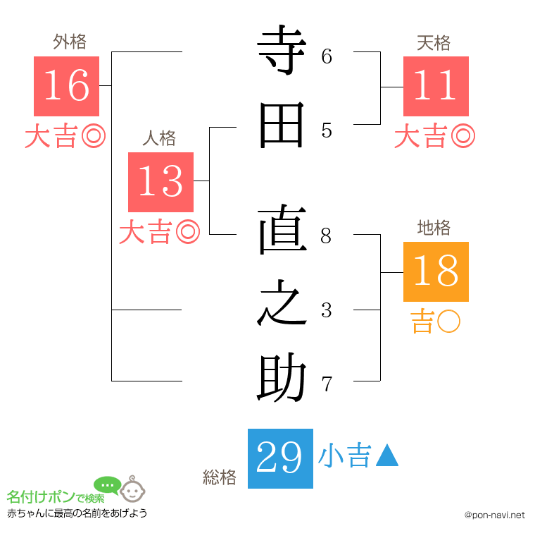 寺田 直之助さんの姓名判断結果