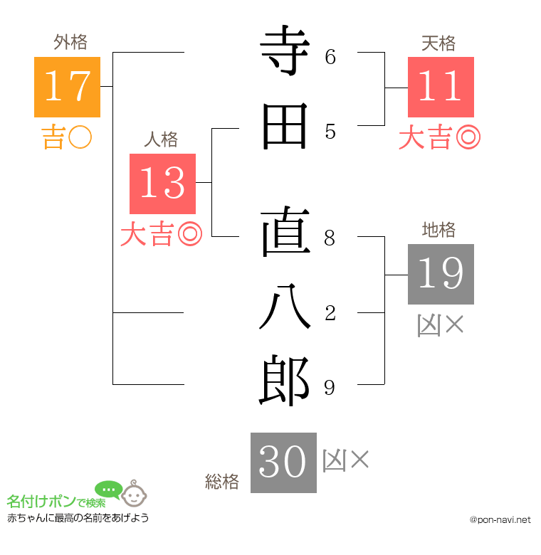 寺田 直八郎さんの姓名判断結果